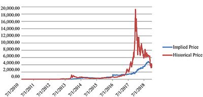 The Bitcoin as a Virtual Commodity: Empirical Evidence and Implications